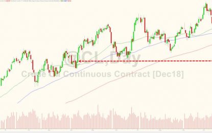 WTI Extends Losses After Big Surprise Crude Build