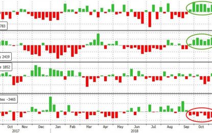 WTI Tumbles After US Production Spikes To Record High