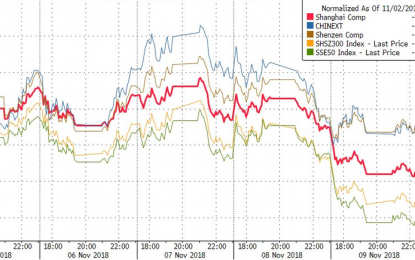 Stocks Slump As Post-Election Surge Ends With Post-Powell Purge