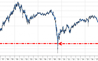 GE Collapses To $8 Handle – Unchanged Since 1995