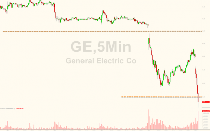 GE Collapses To A $7 Handle After CEO Fails To Inspire