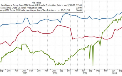 Crude Crashes As Saudi Abandons OPEC Production Curbs