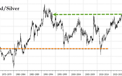 Silver Cheapest To Gold In 25 Years – Watch China