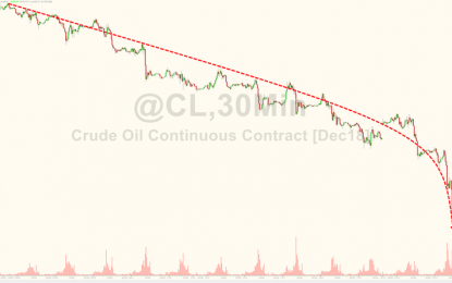 WTI Tumbles Back Below $56 After Bigger Than Expected Crude Build