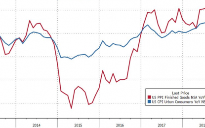 Core Consumer Price Gains Weakest Since February As New Car Prices Slide