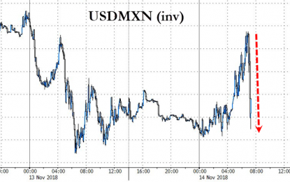 Peso, Loonie Tumble After Dems Demand Changes To NAFTA 2.0