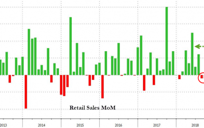 ‘Core’ Retail Sales Growth Slowest In 6 Months