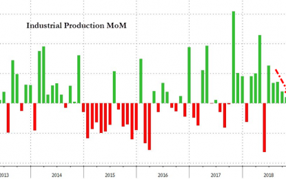 Industrial Production Slows As Auto Assemblies Tumble, Hurricanes Blamed