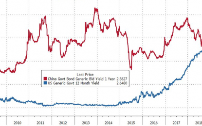 For The First Time In Decades, 1 Year Treasuries Yield More Than Chinese Debt