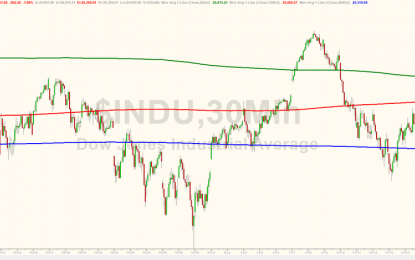 Dow Dumps 500 Points – Back Below Key Technical Support