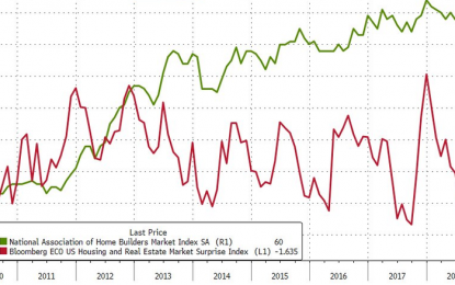 Homebuilders Come Clean – Admit Housing Market Optimism Has Collapsed