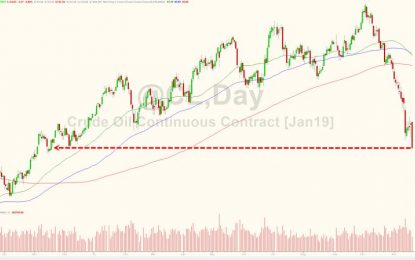 WTI Crude Crashes To $53 Handle, 12-Month Lows