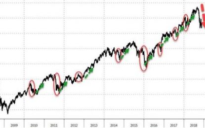 “Equity Markets Still Look Vulnerable”: JPMorgan Sees No Signs Of Capitulation Yet