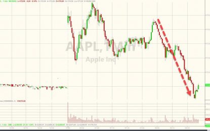 Stocks Dragged Lower As AAPL Tumbles After Supreme Court Headlines