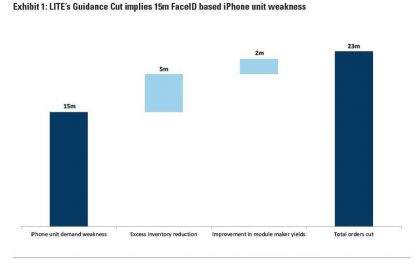 Apple Slashes Iphone Production, Unleashing Supplier Turmoil