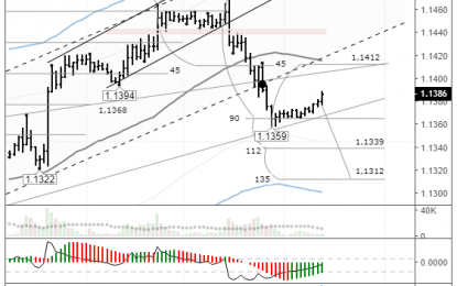 EURUSD: Euro Bulls Await European Commission’s Decision On Italy’s Draft Budget