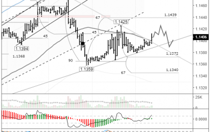 EURUSD: Market Lull Sets In Due To Thanksgiving Holiday In US