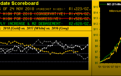 Gold’s Net Gain Of Nothing