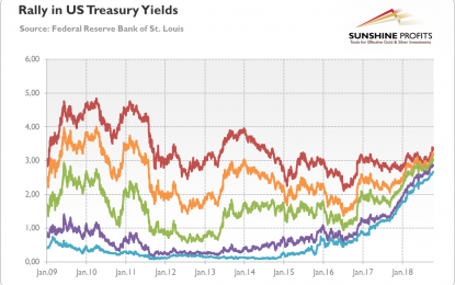 Gold Asks: Are US Bonds Overvalued?