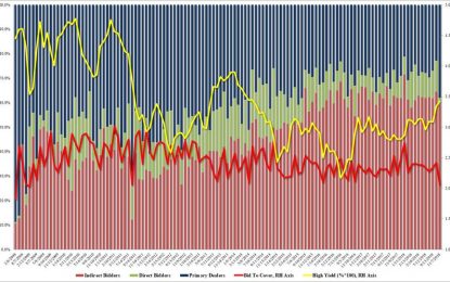 Bond Traders Shocked By Dismal 30Y Auction As Direct Bidder Collapse Continues