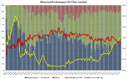 Bizzare Plunge In Direct Demand Continues In Today’s 3Y Treasury Auction