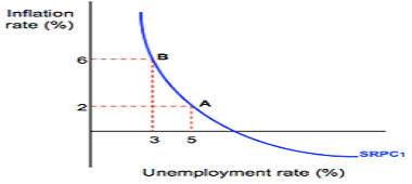 Inflation And The Phillips Curve