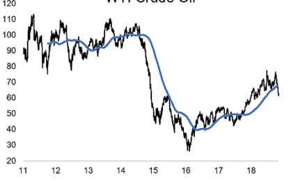 Chart: Crude Oil Break Down