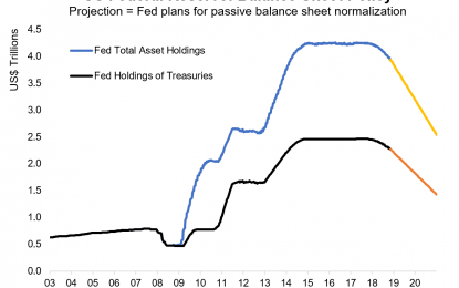 Quantitative Tightening Moves Full Speed Ahead