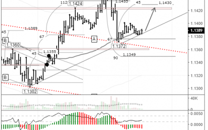 EURUSD: Price Expected To Increase From The LB Balance Line