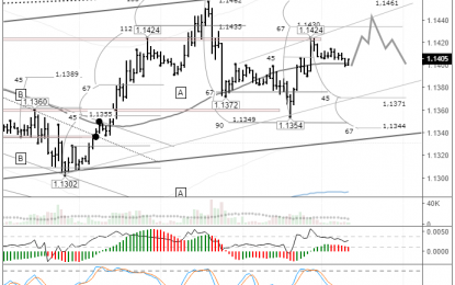 EURUSD: Lateral Movement Around LB To Continue