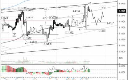 EURUSD: Market Awaits Final Results Of US Congressional Elections