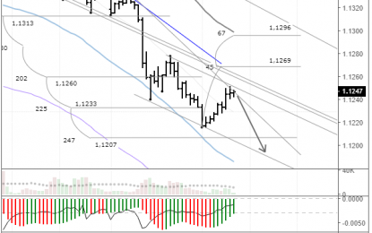 EUR/USD: Pressure On The Single Currency Won’t Ease Up