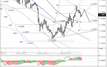 EUR/USD: Correction On The Euro Following The Pound