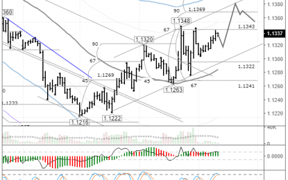 EUR/USD: Euro Bulls Preparing To Break Through 1.1350