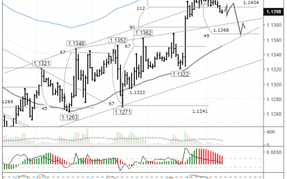 EURUSD: The Euro Is Expected To Drop To The LB Balance Line