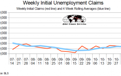 November 2018 Initial Unemployment Claims Rolling Average Marginally Improves