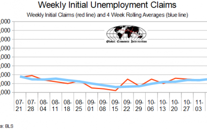 November 2018 Initial Unemployment Claims Rolling Average Worsens