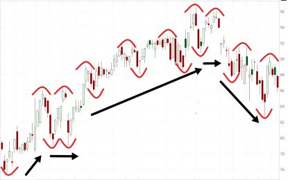 Trend Trading Introduction