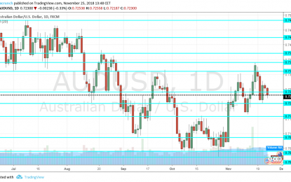 AUD/USD Forecast November 26 – 30 – Dragged Down Under By Stocks