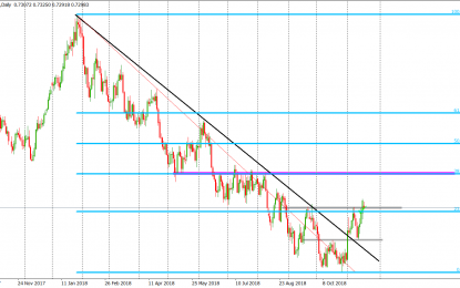 AUDUSD: Testing The Broken Neckline