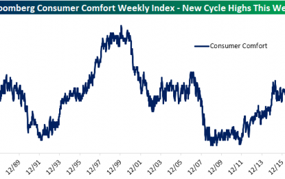 Consumer Comfort Slowing But Still Very Strong