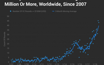 The Startup Bubble Is A Derivative Of The Stock Market Bubble