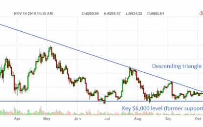 Bitcoin Broke Its Key Level: Here’s What Comes Next