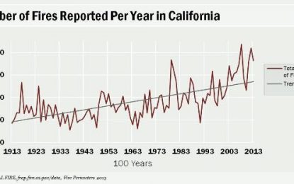 Yet Another Trillion-Dollar Unfunded Liability, California Wildfires Edition