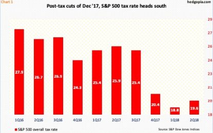 US Corporations Wallow In Tax Windfall; Profits And Taxes Diverge, Possibly Unsustainably