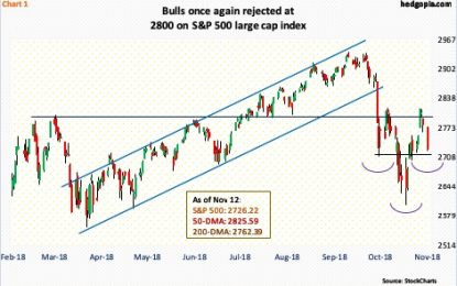 Indices Under Pressure – Again – Bulls Need To Defend Recent Lows