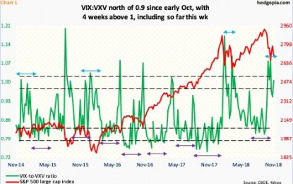 VIX-To-VXV Continues To Stay Overbought – Signal Or Noise?