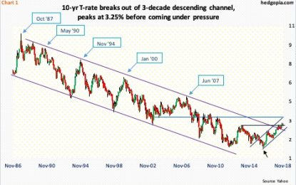 Macro Deceleration Getting Confirmed By How 10-Year T-Yield Behaves