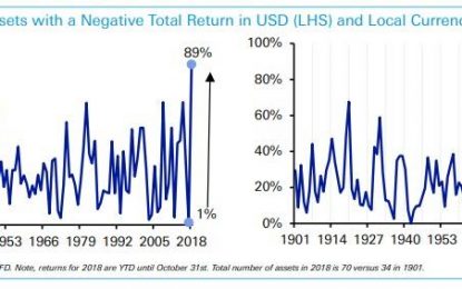 A Record Number Of Assets Are Down For The Year