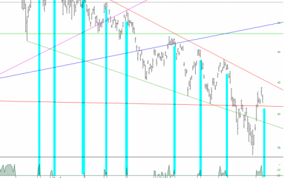 Emerging Markets Resume Downtrend